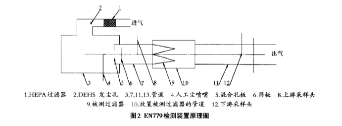 通风用空气过滤器如何进行检测标准对比