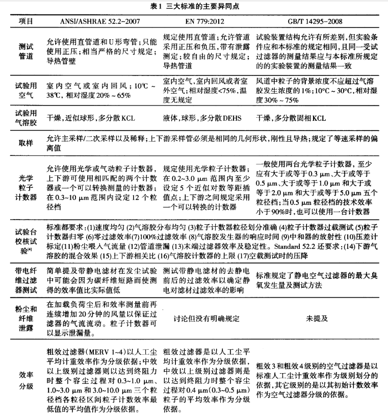 通风用空气过滤器如何进行检测标准对比