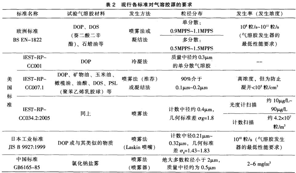 高效过滤器的标准性能实验方法