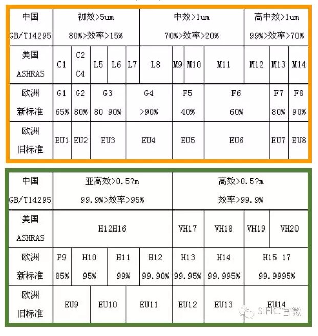 空气过滤器中国、美国、欧洲效率规格对照表